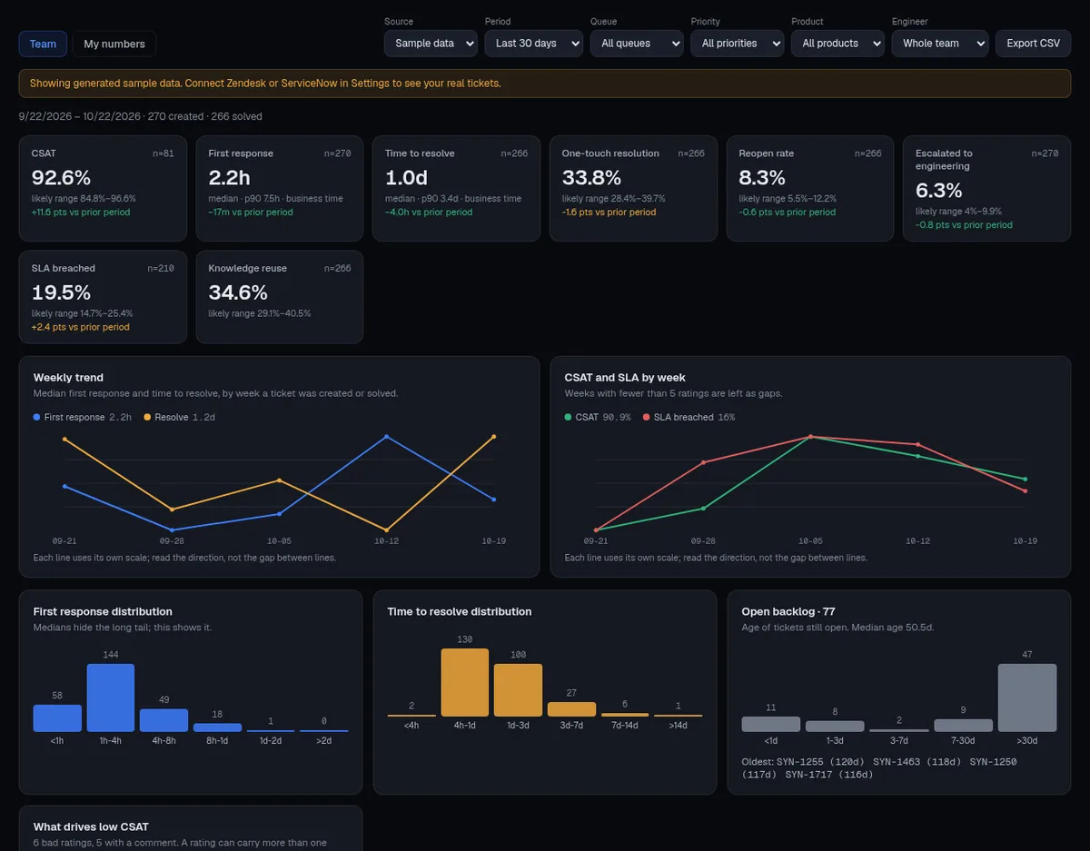 Team insights dashboard with CSAT, response times and trends
